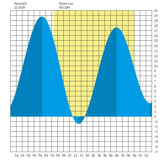 Anchor Point tide chart for Monday, April 4, 2022