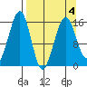 Anchor Point tide chart for Monday, April 4, 2022