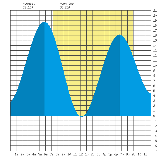 Anchor Point tide chart for Tuesday, April 5, 2022