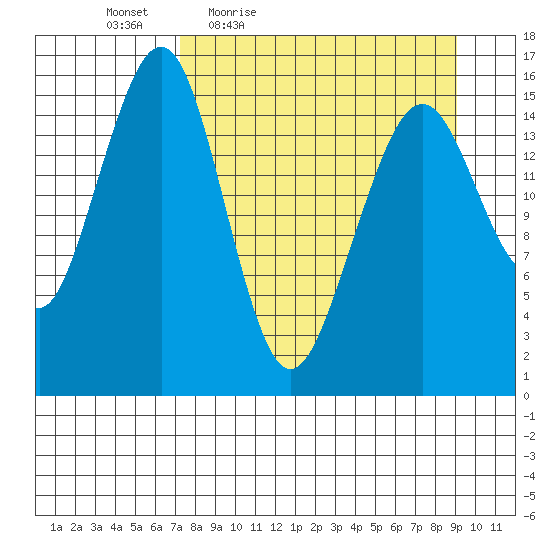 Anchor Point tide chart for Wednesday, April 6, 2022