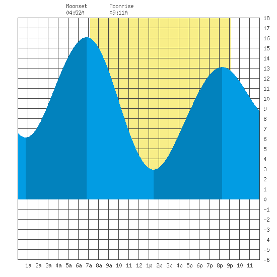 Anchor Point tide chart for Thursday, April 7, 2022