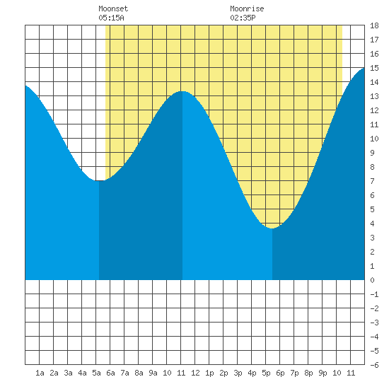 Anchor Point tide chart for Tuesday, May 10, 2022
