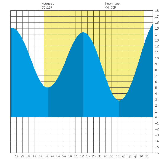 Anchor Point tide chart for Wednesday, May 11, 2022