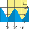 Anchor Point tide chart for Wednesday, May 11, 2022
