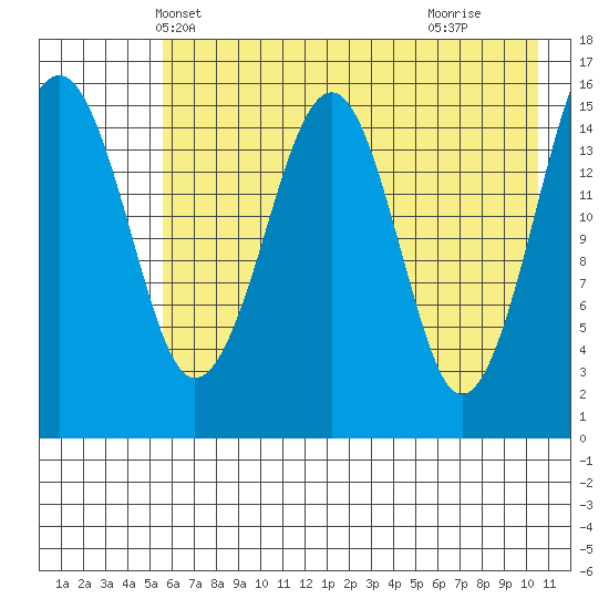 Anchor Point tide chart for Thursday, May 12, 2022