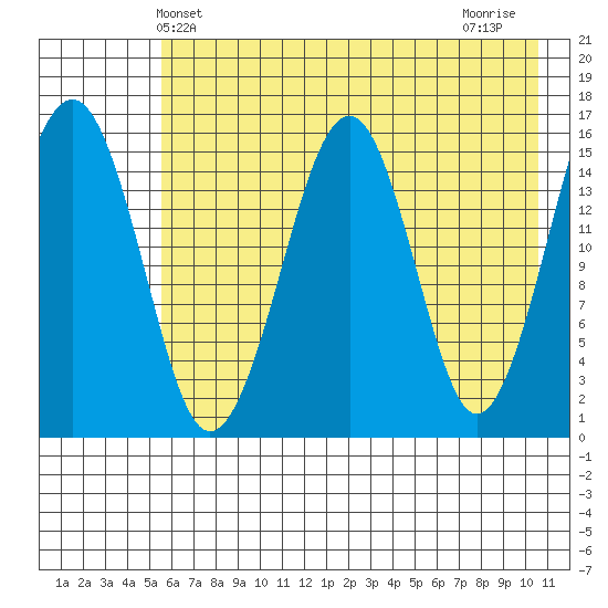 Anchor Point tide chart for Friday, May 13, 2022