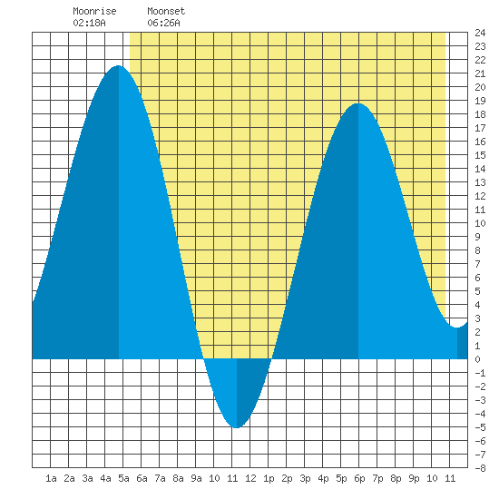 Anchor Point tide chart for Wednesday, May 18, 2022