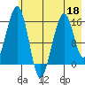 Anchor Point tide chart for Wednesday, May 18, 2022