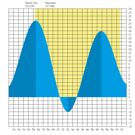 Anchor Point tide chart for Thursday, May 19, 2022