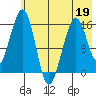 Anchor Point tide chart for Thursday, May 19, 2022