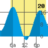 Anchor Point tide chart for Friday, May 20, 2022