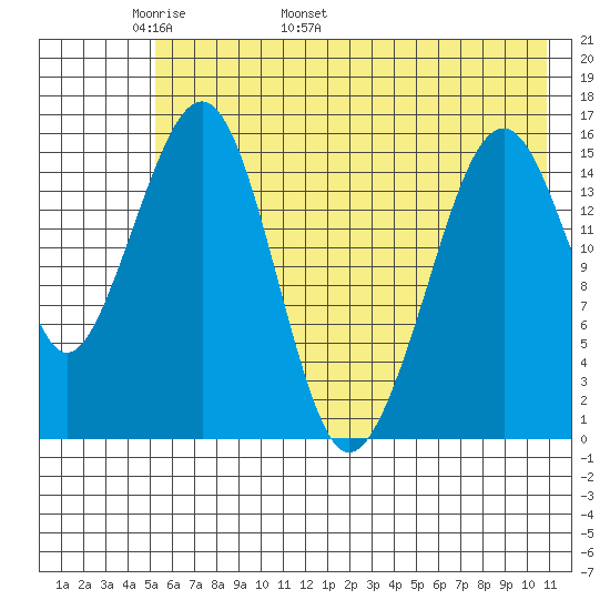 Anchor Point tide chart for Saturday, May 21, 2022