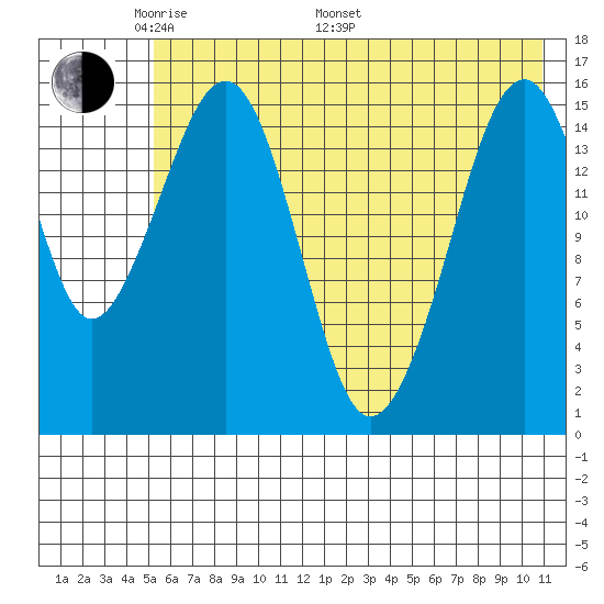 Anchor Point tide chart for Sunday, May 22, 2022