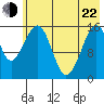 Anchor Point tide chart for Sunday, May 22, 2022