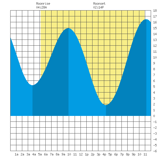 Anchor Point tide chart for Monday, May 23, 2022