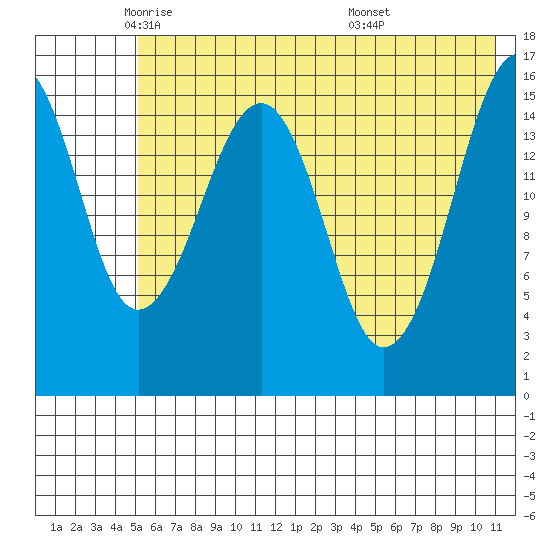 Anchor Point tide chart for Tuesday, May 24, 2022