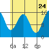 Anchor Point tide chart for Tuesday, May 24, 2022