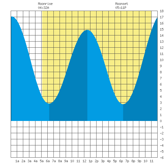 Anchor Point tide chart for Wednesday, May 25, 2022