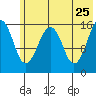 Anchor Point tide chart for Wednesday, May 25, 2022