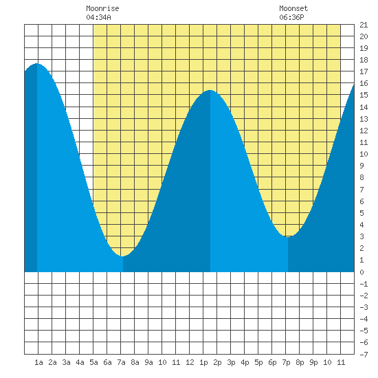 Anchor Point tide chart for Thursday, May 26, 2022
