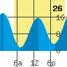 Anchor Point tide chart for Thursday, May 26, 2022