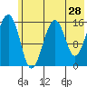 Anchor Point tide chart for Saturday, May 28, 2022