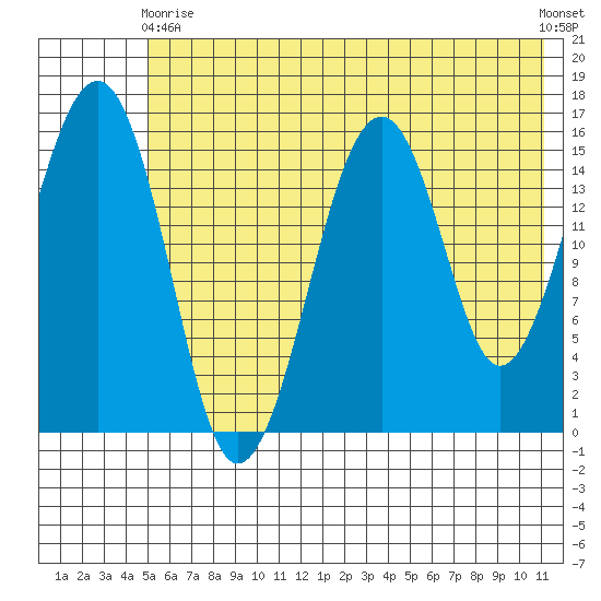 Anchor Point tide chart for Sunday, May 29, 2022