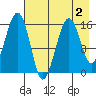 Anchor Point tide chart for Monday, May 2, 2022