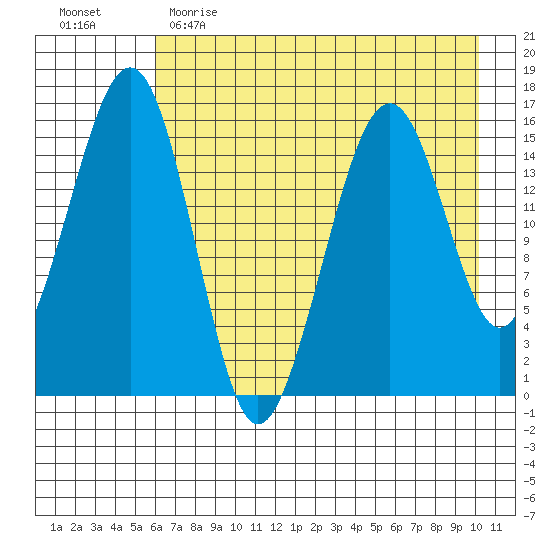Anchor Point tide chart for Tuesday, May 3, 2022