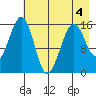 Anchor Point tide chart for Wednesday, May 4, 2022