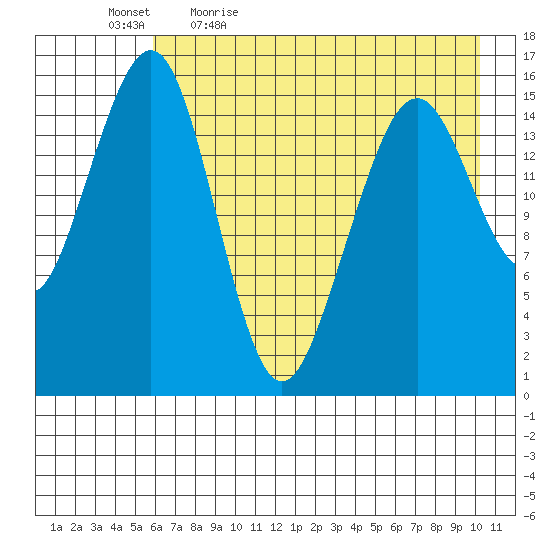 Anchor Point tide chart for Thursday, May 5, 2022