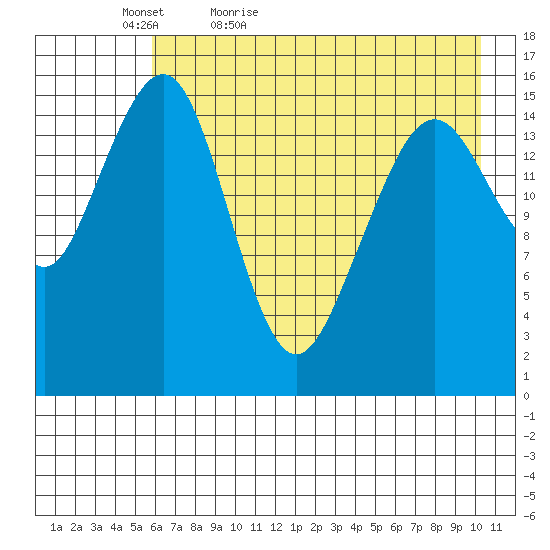 Anchor Point tide chart for Friday, May 6, 2022