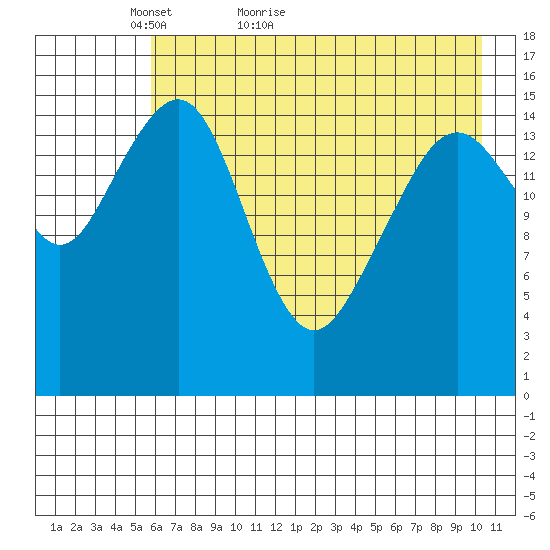 Anchor Point tide chart for Saturday, May 7, 2022
