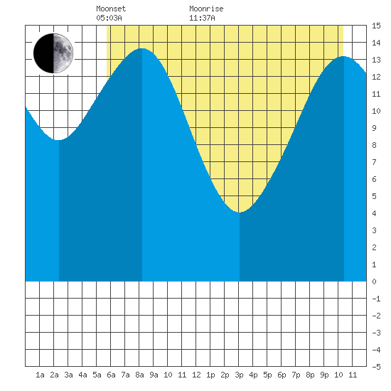Anchor Point tide chart for Sunday, May 8, 2022
