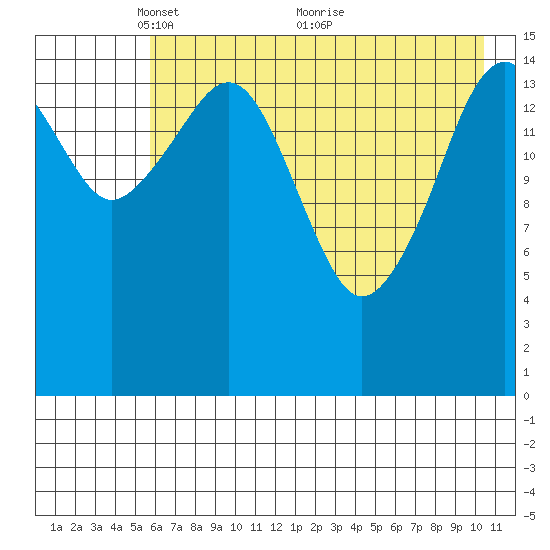 Anchor Point tide chart for Monday, May 9, 2022