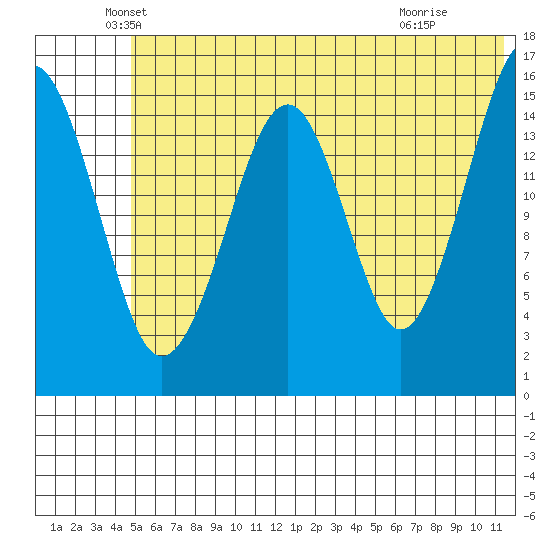 Anchor Point tide chart for Friday, June 10, 2022