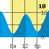 Anchor Point tide chart for Friday, June 10, 2022