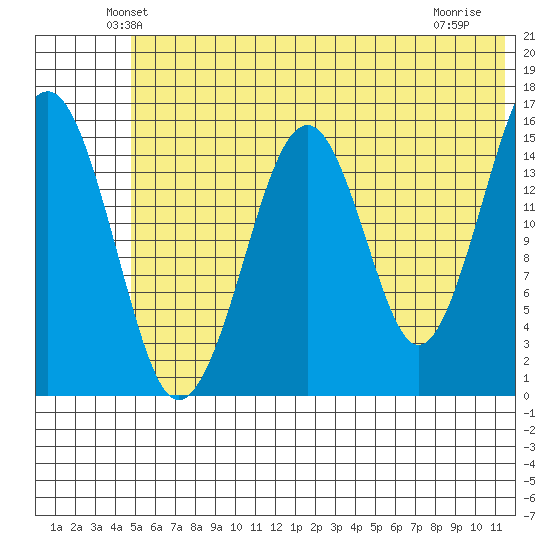 Anchor Point tide chart for Saturday, June 11, 2022