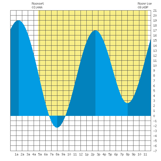 Anchor Point tide chart for Sunday, June 12, 2022