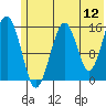 Anchor Point tide chart for Sunday, June 12, 2022