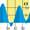 Anchor Point tide chart for Monday, June 13, 2022