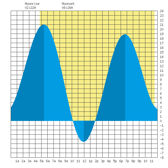 Anchor Point tide chart for Friday, June 17, 2022