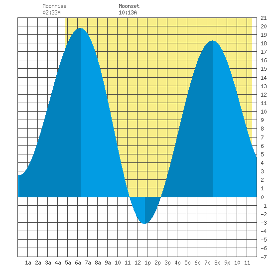 Anchor Point tide chart for Saturday, June 18, 2022