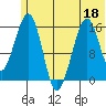 Anchor Point tide chart for Saturday, June 18, 2022