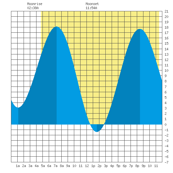 Anchor Point tide chart for Sunday, June 19, 2022