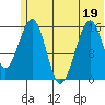 Anchor Point tide chart for Sunday, June 19, 2022