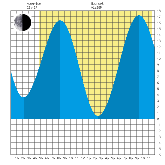Anchor Point tide chart for Monday, June 20, 2022