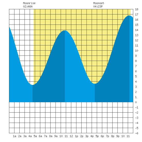Anchor Point tide chart for Wednesday, June 22, 2022