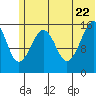 Anchor Point tide chart for Wednesday, June 22, 2022