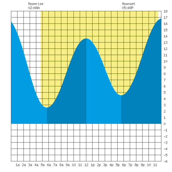 Anchor Point tide chart for Thursday, June 23, 2022